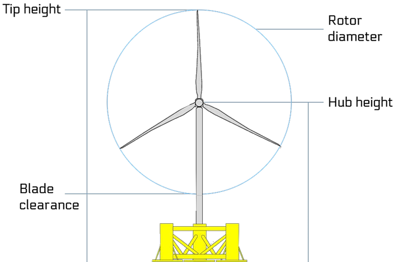 What are the key aspects of a wind turbine?